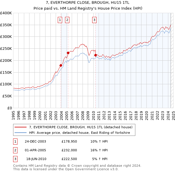 7, EVERTHORPE CLOSE, BROUGH, HU15 1TL: Price paid vs HM Land Registry's House Price Index