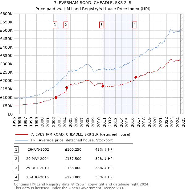 7, EVESHAM ROAD, CHEADLE, SK8 2LR: Price paid vs HM Land Registry's House Price Index