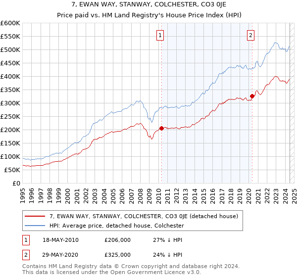 7, EWAN WAY, STANWAY, COLCHESTER, CO3 0JE: Price paid vs HM Land Registry's House Price Index