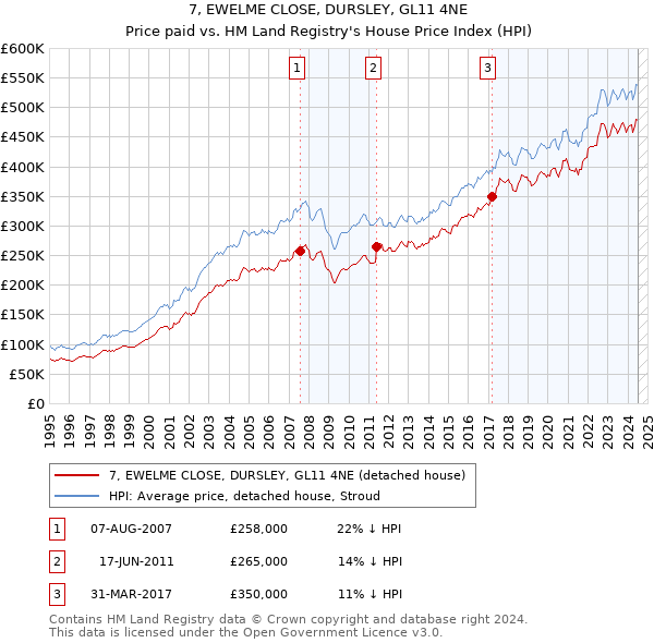 7, EWELME CLOSE, DURSLEY, GL11 4NE: Price paid vs HM Land Registry's House Price Index