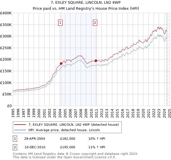 7, EXLEY SQUARE, LINCOLN, LN2 4WP: Price paid vs HM Land Registry's House Price Index