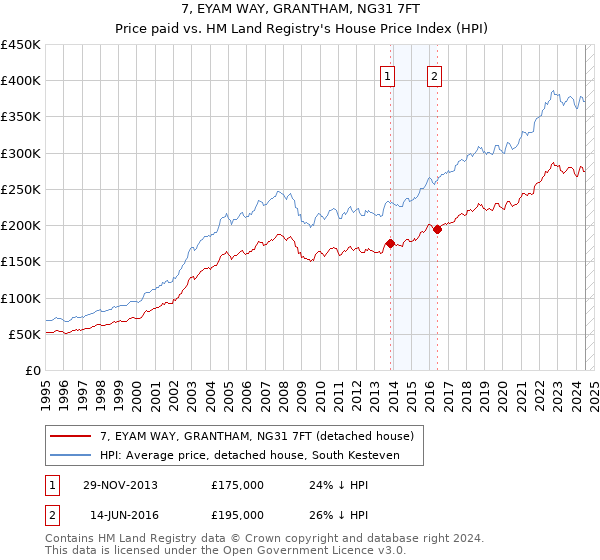 7, EYAM WAY, GRANTHAM, NG31 7FT: Price paid vs HM Land Registry's House Price Index