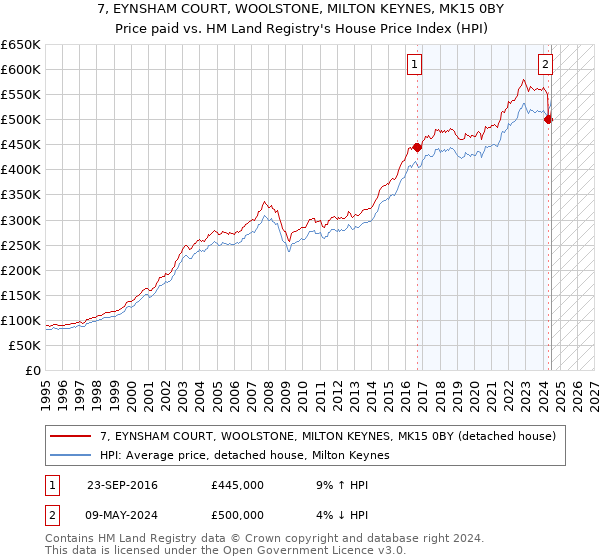 7, EYNSHAM COURT, WOOLSTONE, MILTON KEYNES, MK15 0BY: Price paid vs HM Land Registry's House Price Index