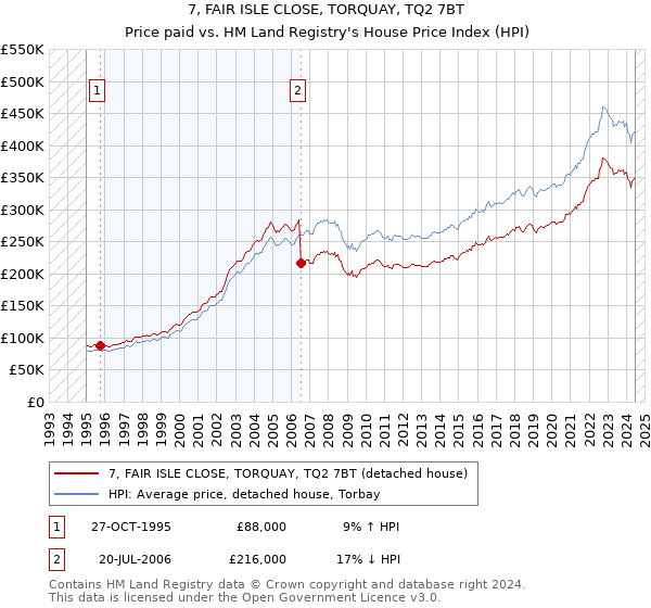 7, FAIR ISLE CLOSE, TORQUAY, TQ2 7BT: Price paid vs HM Land Registry's House Price Index