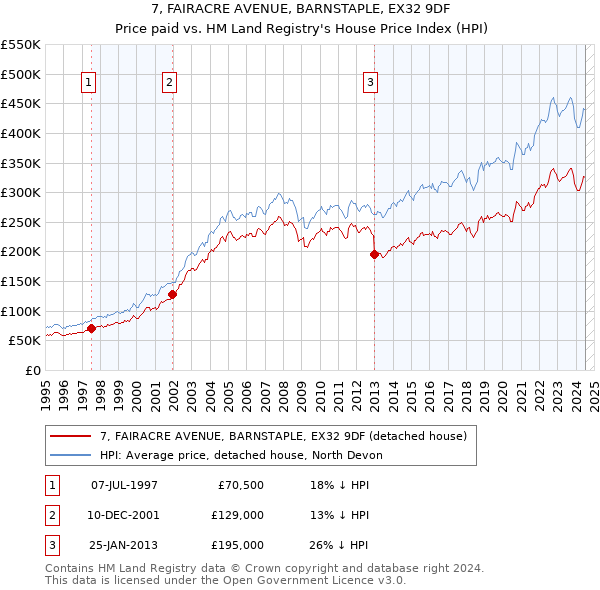 7, FAIRACRE AVENUE, BARNSTAPLE, EX32 9DF: Price paid vs HM Land Registry's House Price Index