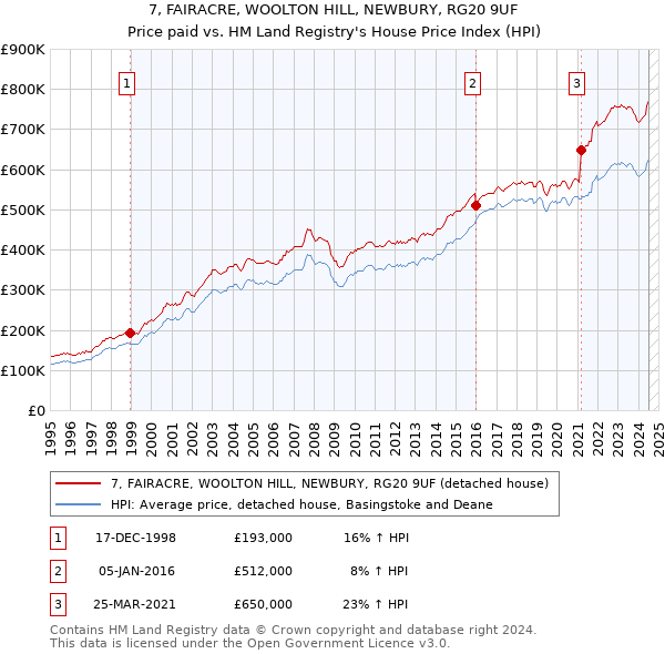 7, FAIRACRE, WOOLTON HILL, NEWBURY, RG20 9UF: Price paid vs HM Land Registry's House Price Index