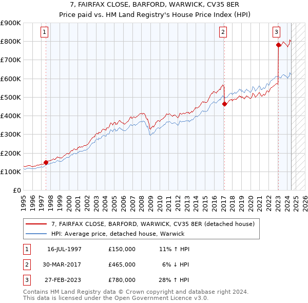 7, FAIRFAX CLOSE, BARFORD, WARWICK, CV35 8ER: Price paid vs HM Land Registry's House Price Index