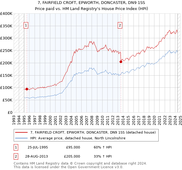 7, FAIRFIELD CROFT, EPWORTH, DONCASTER, DN9 1SS: Price paid vs HM Land Registry's House Price Index