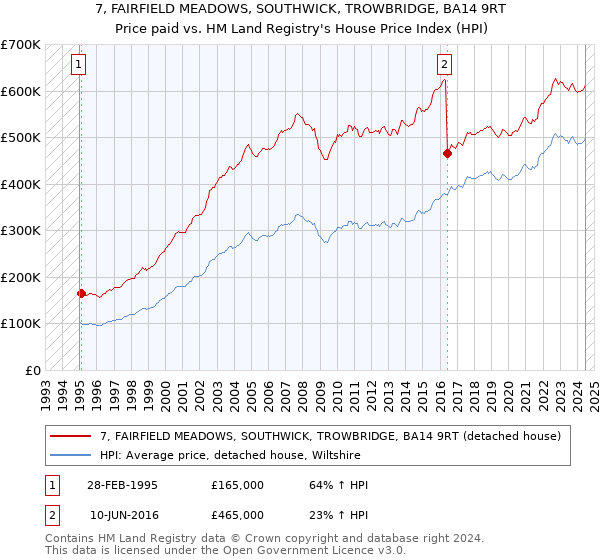 7, FAIRFIELD MEADOWS, SOUTHWICK, TROWBRIDGE, BA14 9RT: Price paid vs HM Land Registry's House Price Index