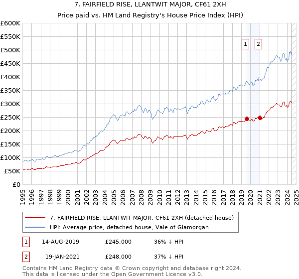 7, FAIRFIELD RISE, LLANTWIT MAJOR, CF61 2XH: Price paid vs HM Land Registry's House Price Index