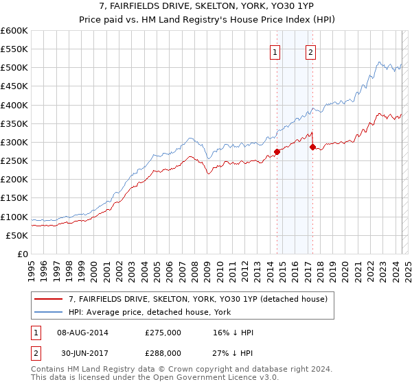 7, FAIRFIELDS DRIVE, SKELTON, YORK, YO30 1YP: Price paid vs HM Land Registry's House Price Index