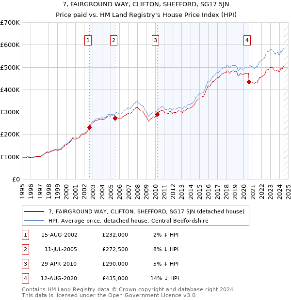 7, FAIRGROUND WAY, CLIFTON, SHEFFORD, SG17 5JN: Price paid vs HM Land Registry's House Price Index