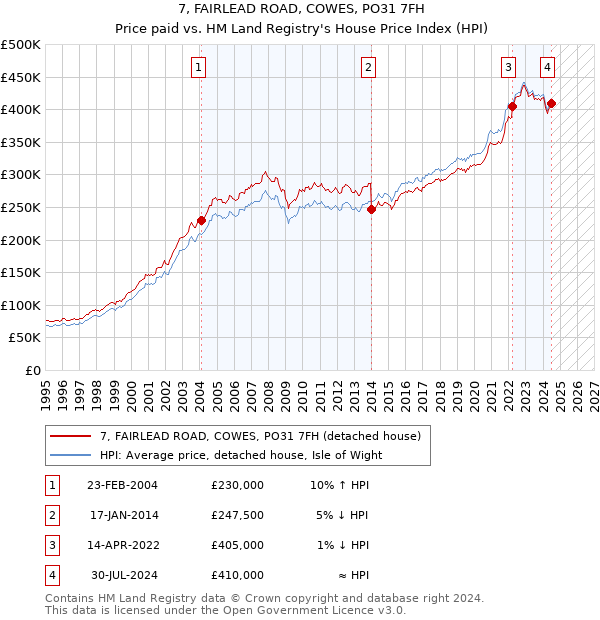 7, FAIRLEAD ROAD, COWES, PO31 7FH: Price paid vs HM Land Registry's House Price Index