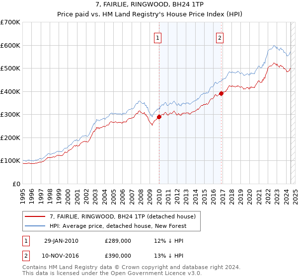 7, FAIRLIE, RINGWOOD, BH24 1TP: Price paid vs HM Land Registry's House Price Index