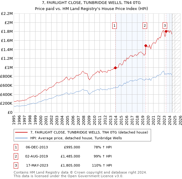 7, FAIRLIGHT CLOSE, TUNBRIDGE WELLS, TN4 0TG: Price paid vs HM Land Registry's House Price Index