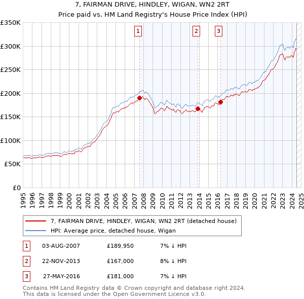 7, FAIRMAN DRIVE, HINDLEY, WIGAN, WN2 2RT: Price paid vs HM Land Registry's House Price Index