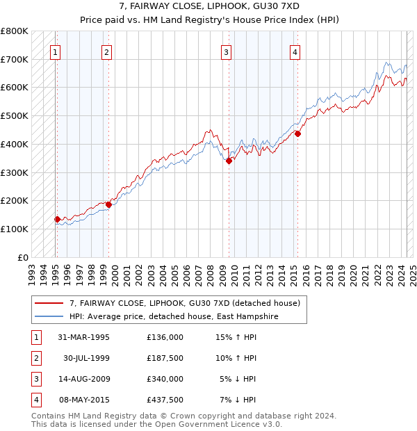 7, FAIRWAY CLOSE, LIPHOOK, GU30 7XD: Price paid vs HM Land Registry's House Price Index