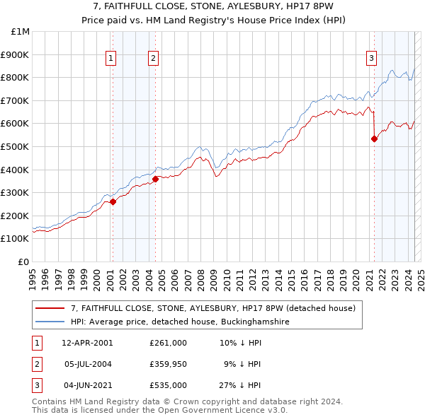 7, FAITHFULL CLOSE, STONE, AYLESBURY, HP17 8PW: Price paid vs HM Land Registry's House Price Index