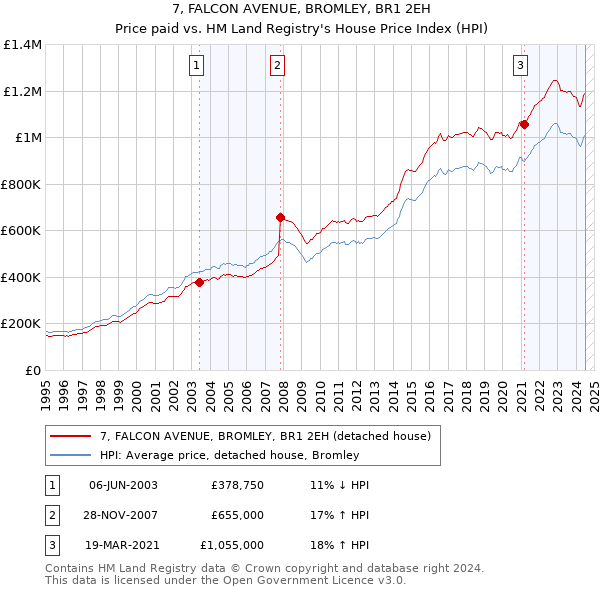 7, FALCON AVENUE, BROMLEY, BR1 2EH: Price paid vs HM Land Registry's House Price Index