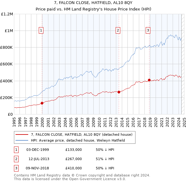 7, FALCON CLOSE, HATFIELD, AL10 8QY: Price paid vs HM Land Registry's House Price Index