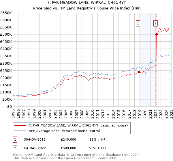 7, FAR MEADOW LANE, WIRRAL, CH61 4YT: Price paid vs HM Land Registry's House Price Index