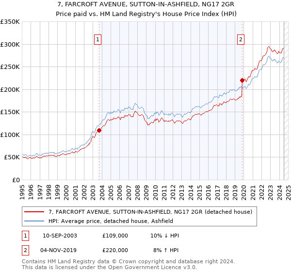 7, FARCROFT AVENUE, SUTTON-IN-ASHFIELD, NG17 2GR: Price paid vs HM Land Registry's House Price Index