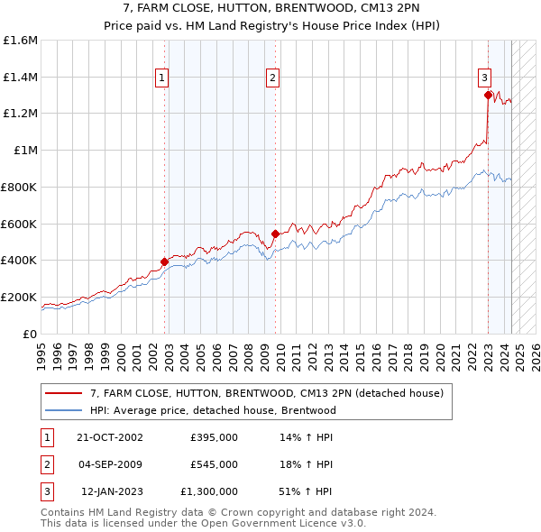 7, FARM CLOSE, HUTTON, BRENTWOOD, CM13 2PN: Price paid vs HM Land Registry's House Price Index