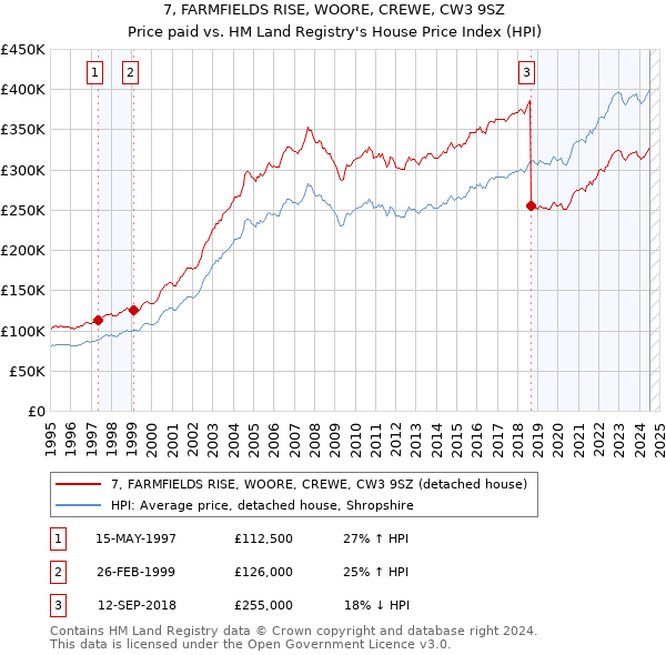 7, FARMFIELDS RISE, WOORE, CREWE, CW3 9SZ: Price paid vs HM Land Registry's House Price Index