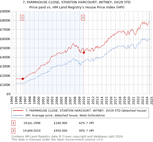 7, FARMHOUSE CLOSE, STANTON HARCOURT, WITNEY, OX29 5TD: Price paid vs HM Land Registry's House Price Index