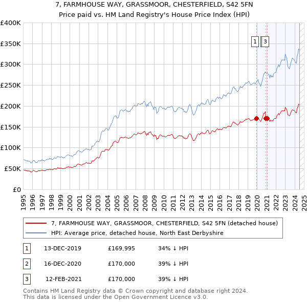 7, FARMHOUSE WAY, GRASSMOOR, CHESTERFIELD, S42 5FN: Price paid vs HM Land Registry's House Price Index