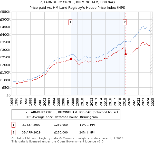 7, FARNBURY CROFT, BIRMINGHAM, B38 0AQ: Price paid vs HM Land Registry's House Price Index