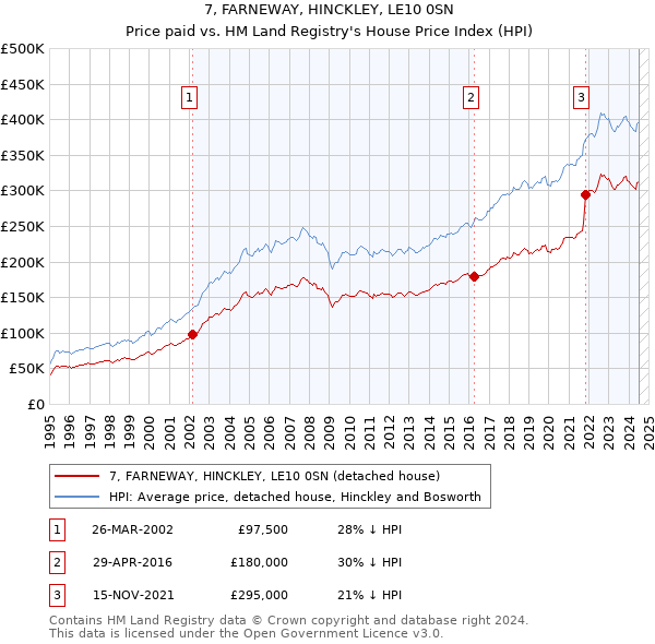 7, FARNEWAY, HINCKLEY, LE10 0SN: Price paid vs HM Land Registry's House Price Index