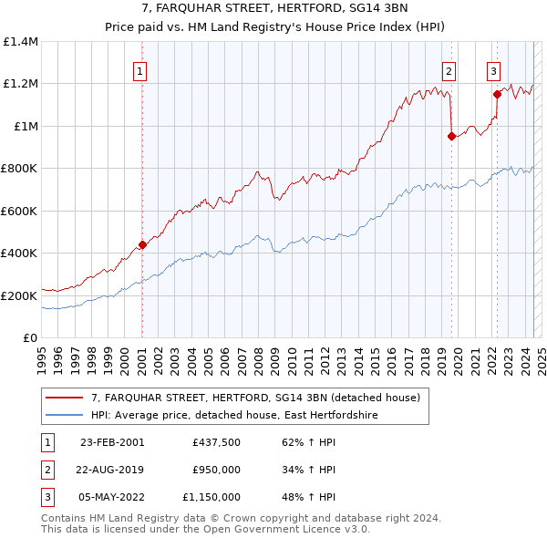 7, FARQUHAR STREET, HERTFORD, SG14 3BN: Price paid vs HM Land Registry's House Price Index