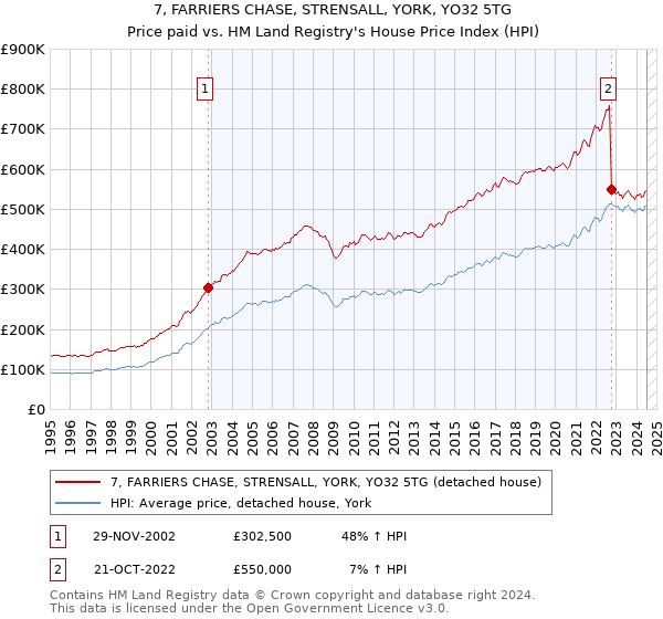 7, FARRIERS CHASE, STRENSALL, YORK, YO32 5TG: Price paid vs HM Land Registry's House Price Index