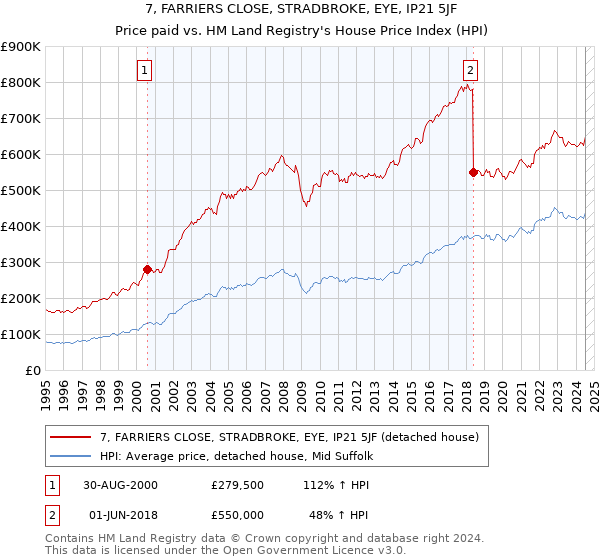 7, FARRIERS CLOSE, STRADBROKE, EYE, IP21 5JF: Price paid vs HM Land Registry's House Price Index