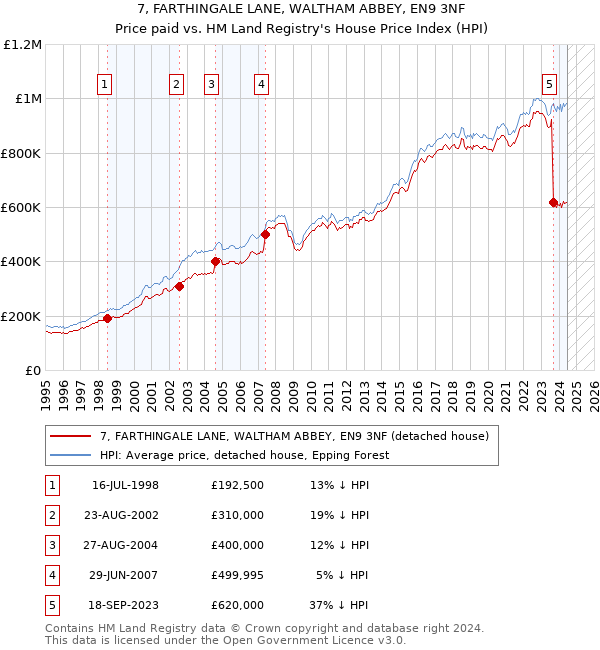 7, FARTHINGALE LANE, WALTHAM ABBEY, EN9 3NF: Price paid vs HM Land Registry's House Price Index