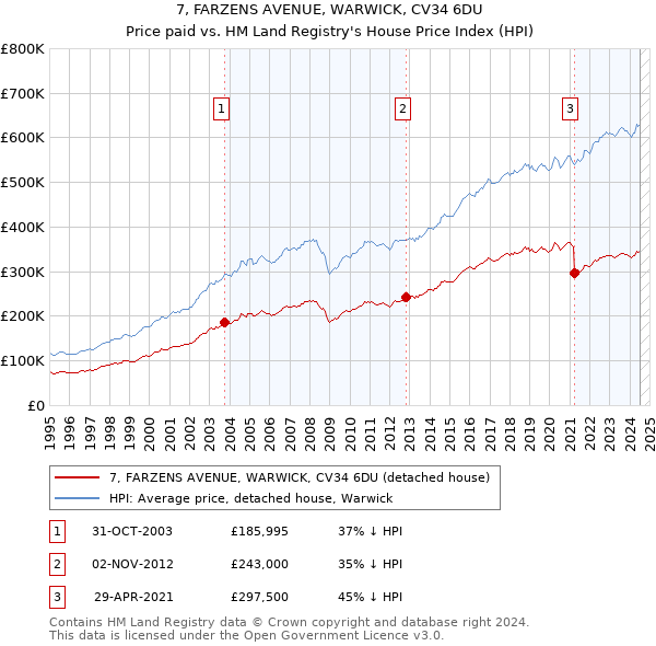 7, FARZENS AVENUE, WARWICK, CV34 6DU: Price paid vs HM Land Registry's House Price Index