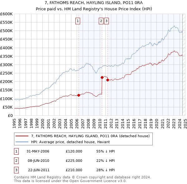 7, FATHOMS REACH, HAYLING ISLAND, PO11 0RA: Price paid vs HM Land Registry's House Price Index