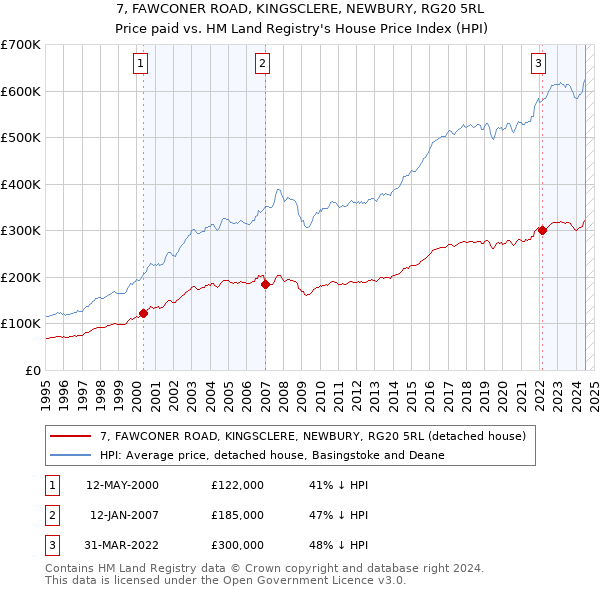 7, FAWCONER ROAD, KINGSCLERE, NEWBURY, RG20 5RL: Price paid vs HM Land Registry's House Price Index