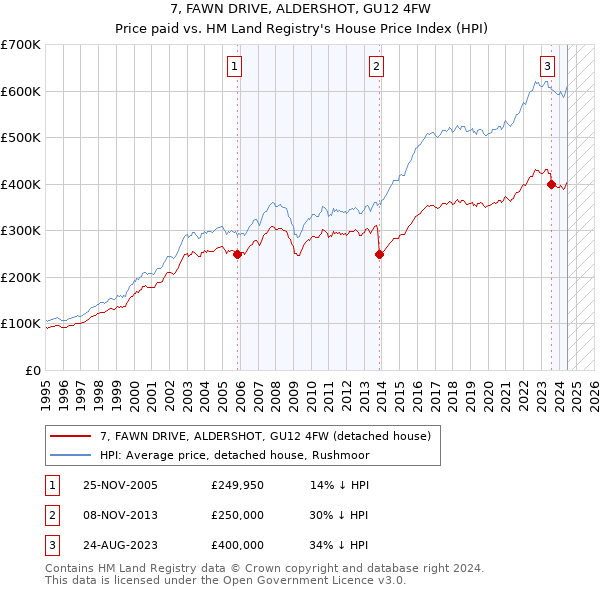 7, FAWN DRIVE, ALDERSHOT, GU12 4FW: Price paid vs HM Land Registry's House Price Index