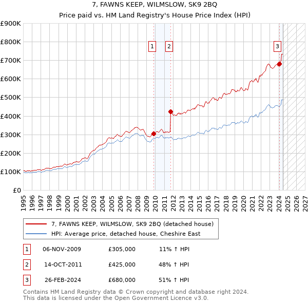 7, FAWNS KEEP, WILMSLOW, SK9 2BQ: Price paid vs HM Land Registry's House Price Index