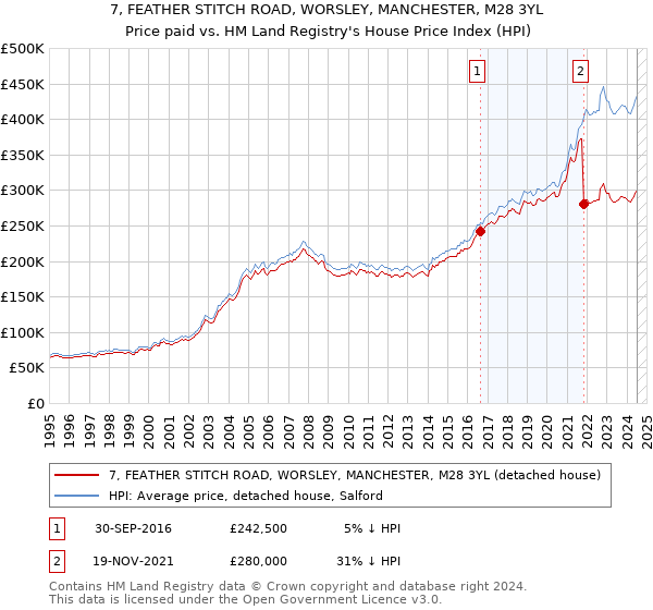 7, FEATHER STITCH ROAD, WORSLEY, MANCHESTER, M28 3YL: Price paid vs HM Land Registry's House Price Index