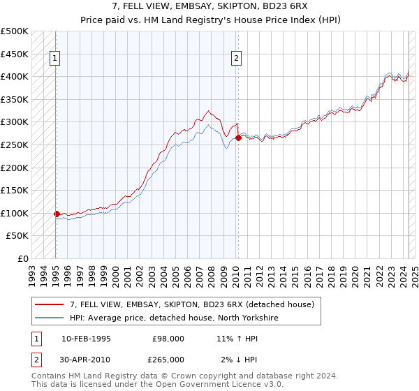 7, FELL VIEW, EMBSAY, SKIPTON, BD23 6RX: Price paid vs HM Land Registry's House Price Index