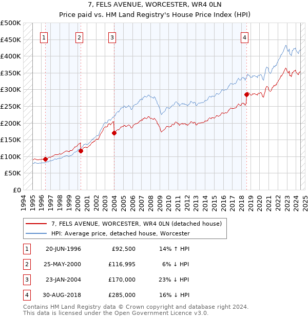 7, FELS AVENUE, WORCESTER, WR4 0LN: Price paid vs HM Land Registry's House Price Index