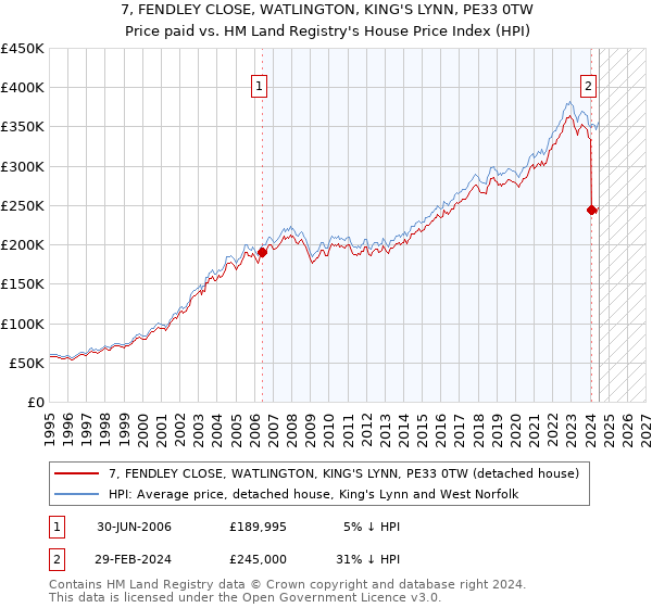 7, FENDLEY CLOSE, WATLINGTON, KING'S LYNN, PE33 0TW: Price paid vs HM Land Registry's House Price Index