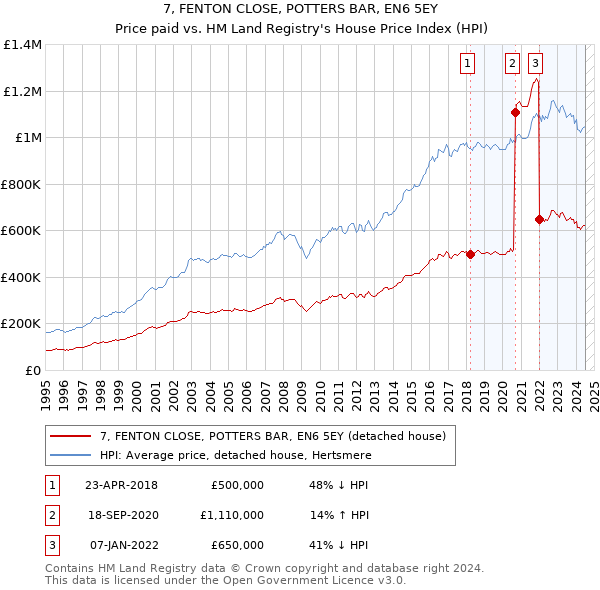 7, FENTON CLOSE, POTTERS BAR, EN6 5EY: Price paid vs HM Land Registry's House Price Index