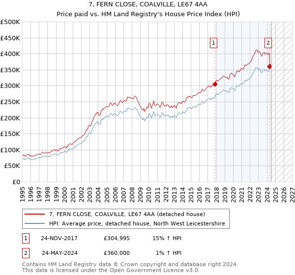 7, FERN CLOSE, COALVILLE, LE67 4AA: Price paid vs HM Land Registry's House Price Index