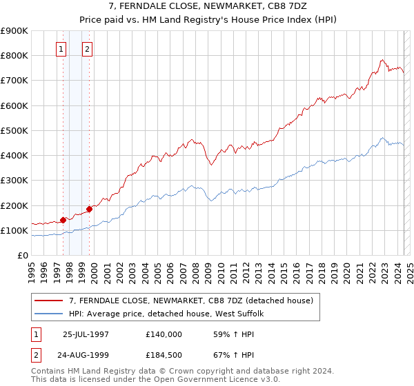 7, FERNDALE CLOSE, NEWMARKET, CB8 7DZ: Price paid vs HM Land Registry's House Price Index