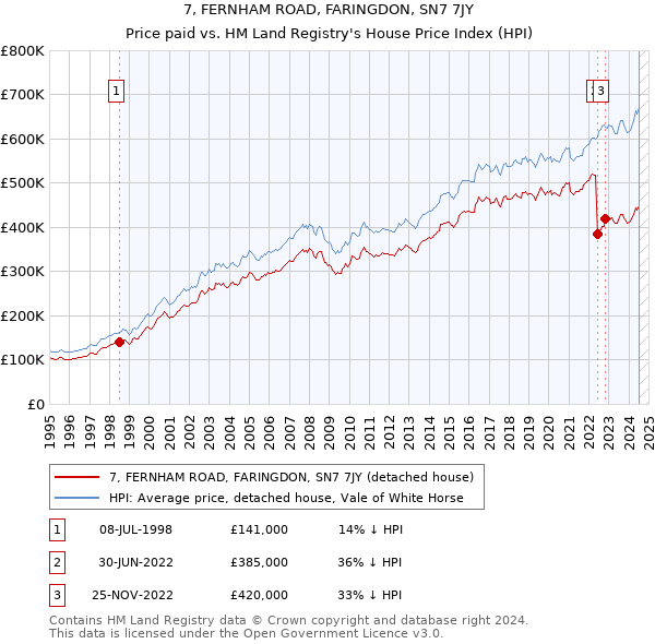 7, FERNHAM ROAD, FARINGDON, SN7 7JY: Price paid vs HM Land Registry's House Price Index