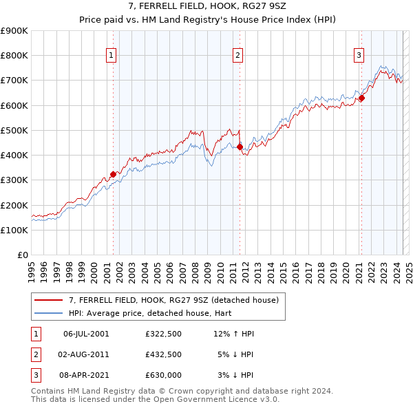 7, FERRELL FIELD, HOOK, RG27 9SZ: Price paid vs HM Land Registry's House Price Index